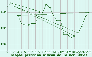 Courbe de la pression atmosphrique pour Avne - Servis (34)