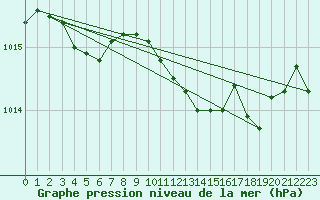 Courbe de la pression atmosphrique pour Aniane (34)