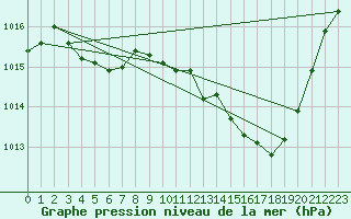 Courbe de la pression atmosphrique pour Selonnet (04)