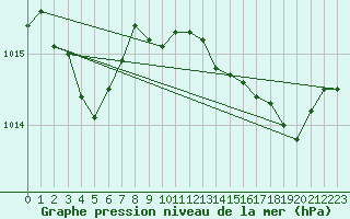 Courbe de la pression atmosphrique pour Solenzara - Base arienne (2B)