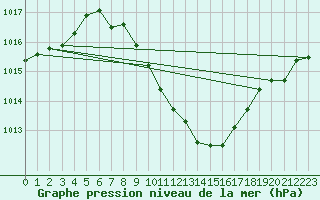 Courbe de la pression atmosphrique pour Feistritz Ob Bleiburg