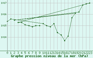 Courbe de la pression atmosphrique pour Hohrod (68)