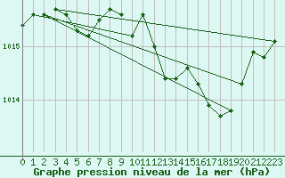 Courbe de la pression atmosphrique pour Trawscoed