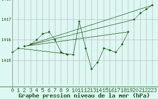 Courbe de la pression atmosphrique pour Waldmunchen