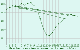 Courbe de la pression atmosphrique pour Leoben