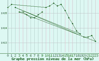 Courbe de la pression atmosphrique pour Cap de la Hve (76)