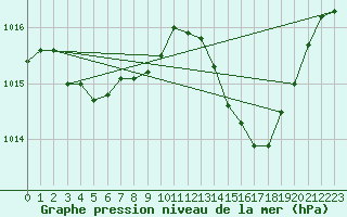 Courbe de la pression atmosphrique pour Douzens (11)