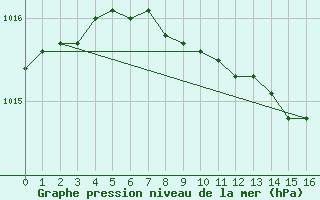 Courbe de la pression atmosphrique pour Hemling