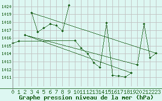 Courbe de la pression atmosphrique pour Madrid / Retiro (Esp)