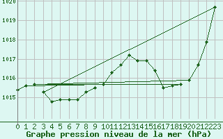 Courbe de la pression atmosphrique pour Biscarrosse (40)