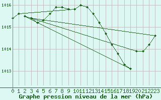 Courbe de la pression atmosphrique pour Romorantin (41)