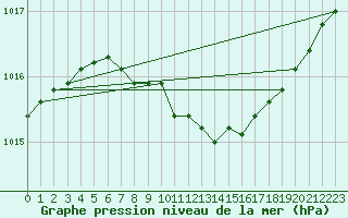 Courbe de la pression atmosphrique pour Koszalin