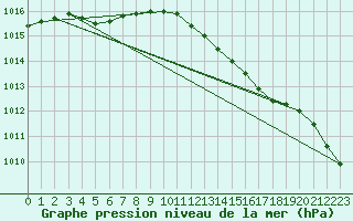 Courbe de la pression atmosphrique pour Estres-la-Campagne (14)