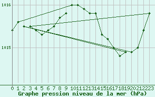 Courbe de la pression atmosphrique pour Woluwe-Saint-Pierre (Be)