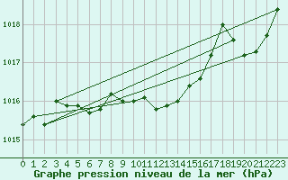 Courbe de la pression atmosphrique pour Ambrieu (01)