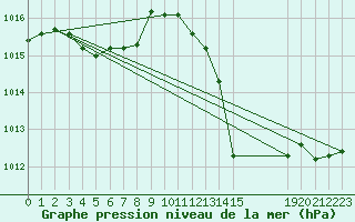 Courbe de la pression atmosphrique pour Perpignan Moulin  Vent (66)