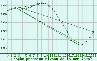 Courbe de la pression atmosphrique pour Jan (Esp)