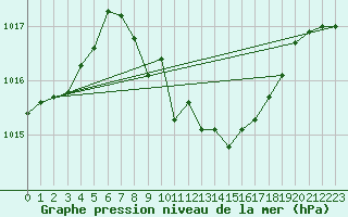 Courbe de la pression atmosphrique pour Meiringen