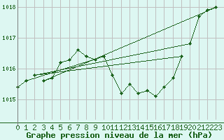 Courbe de la pression atmosphrique pour Altenrhein