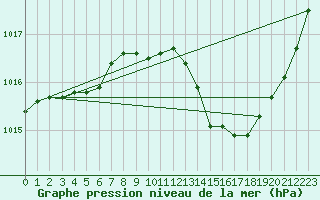 Courbe de la pression atmosphrique pour Vias (34)