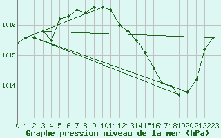 Courbe de la pression atmosphrique pour Aniane (34)