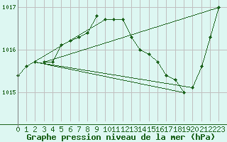 Courbe de la pression atmosphrique pour Melun (77)