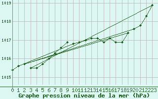 Courbe de la pression atmosphrique pour Berlin-Tempelhof