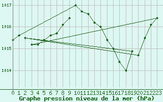 Courbe de la pression atmosphrique pour Avord (18)