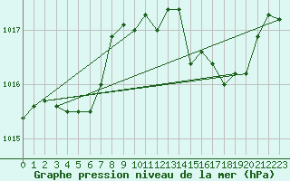 Courbe de la pression atmosphrique pour Marseille - Saint-Loup (13)