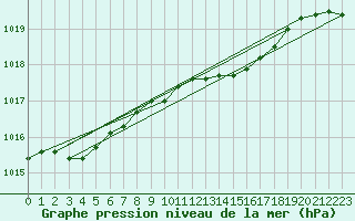 Courbe de la pression atmosphrique pour Gardelegen