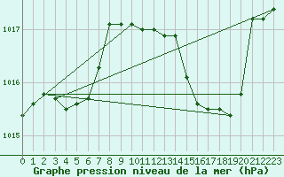 Courbe de la pression atmosphrique pour Isle-sur-la-Sorgue (84)