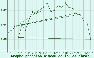 Courbe de la pression atmosphrique pour Ile Rousse (2B)