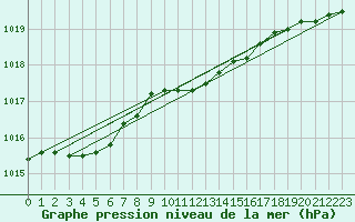 Courbe de la pression atmosphrique pour Corugea