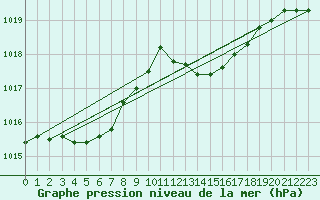 Courbe de la pression atmosphrique pour Cap Cpet (83)