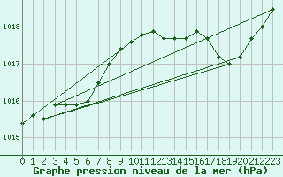 Courbe de la pression atmosphrique pour Cap Cpet (83)