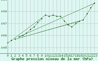 Courbe de la pression atmosphrique pour Douzens (11)