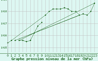 Courbe de la pression atmosphrique pour La Baeza (Esp)