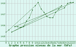 Courbe de la pression atmosphrique pour Dijon / Longvic (21)