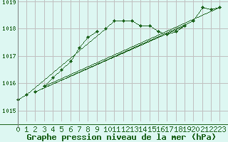 Courbe de la pression atmosphrique pour Machrihanish