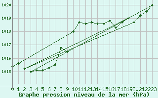 Courbe de la pression atmosphrique pour Gruissan (11)