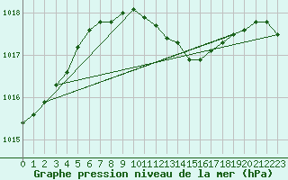 Courbe de la pression atmosphrique pour Punkaharju Airport