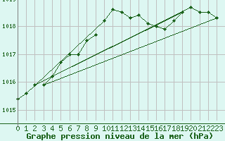 Courbe de la pression atmosphrique pour Herwijnen Aws