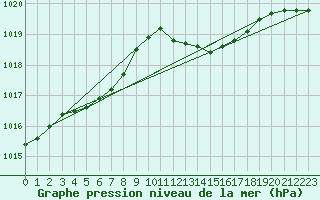 Courbe de la pression atmosphrique pour Grenoble/St-Etienne-St-Geoirs (38)