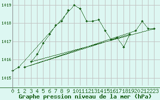 Courbe de la pression atmosphrique pour Brescia / Ghedi