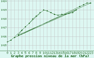 Courbe de la pression atmosphrique pour Meppen