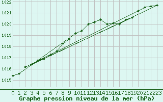 Courbe de la pression atmosphrique pour Ouessant (29)