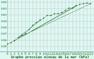 Courbe de la pression atmosphrique pour Krahnjkar