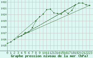 Courbe de la pression atmosphrique pour Dieppe (76)