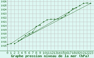 Courbe de la pression atmosphrique pour Geisenheim