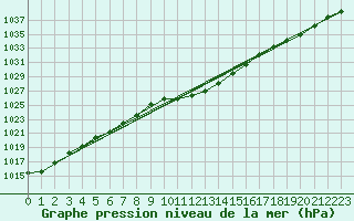 Courbe de la pression atmosphrique pour Kuemmersruck